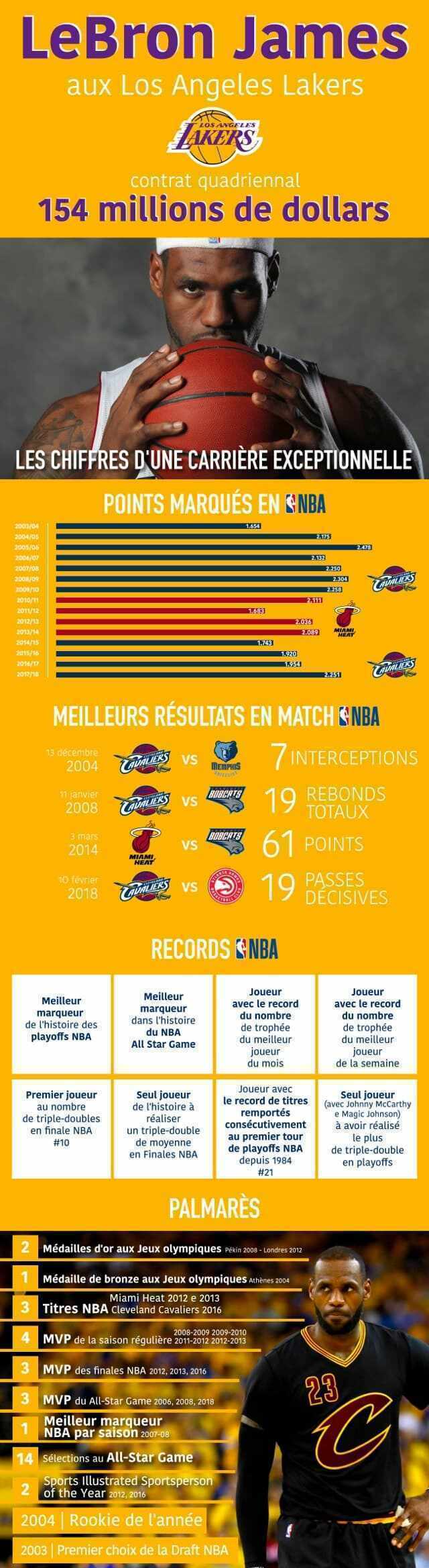 LeBron James - Los Angeles Lakers