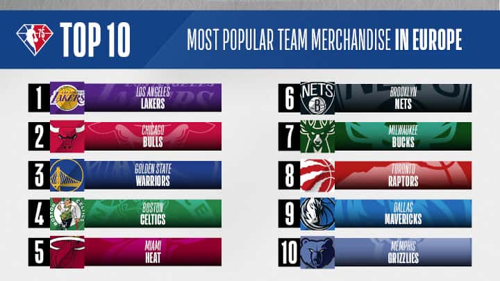 Most popular team merchandise in Europe