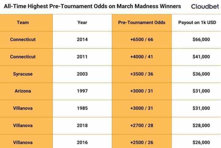 Gains importants and paris risqués : les stratégies pour la March Madness