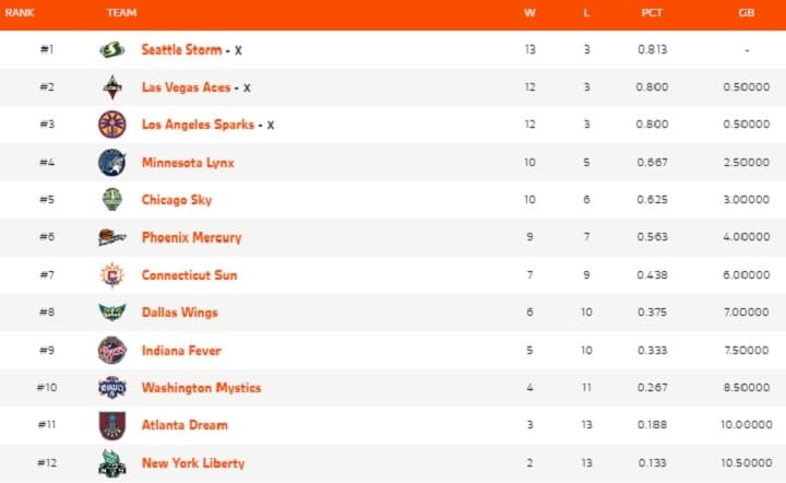 Classement WNBA