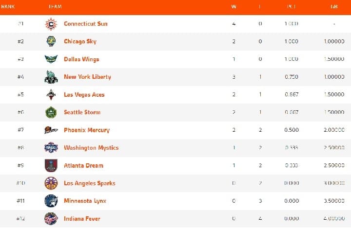 WNBA Classement