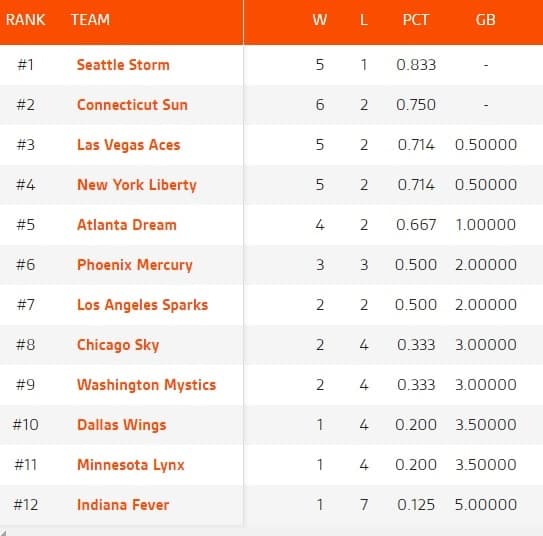 Classement WNBA