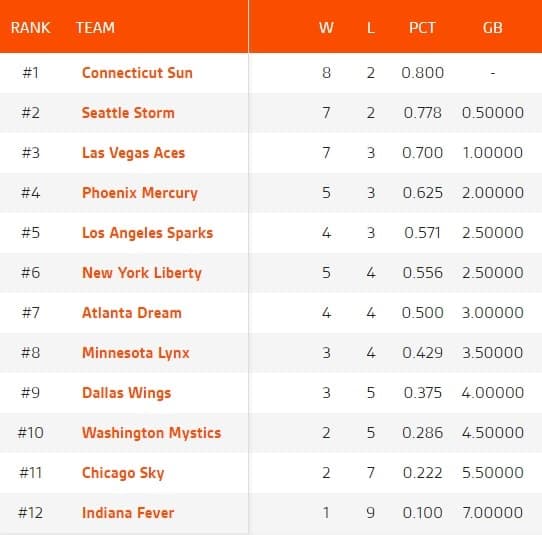 Classement WNBA