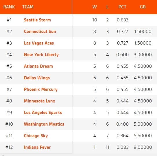 Classement WNBA