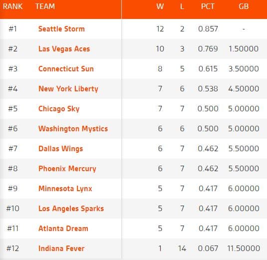 Classement WNBA
