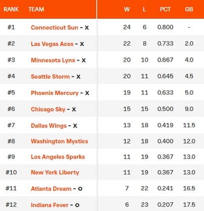 Classement WNBA