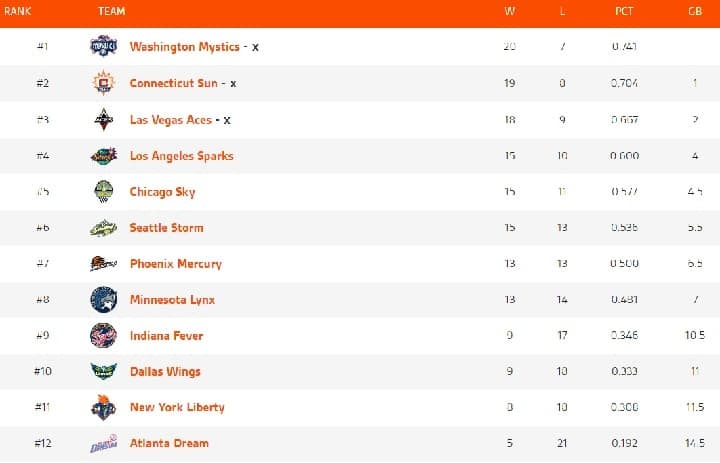 Classement WNBA