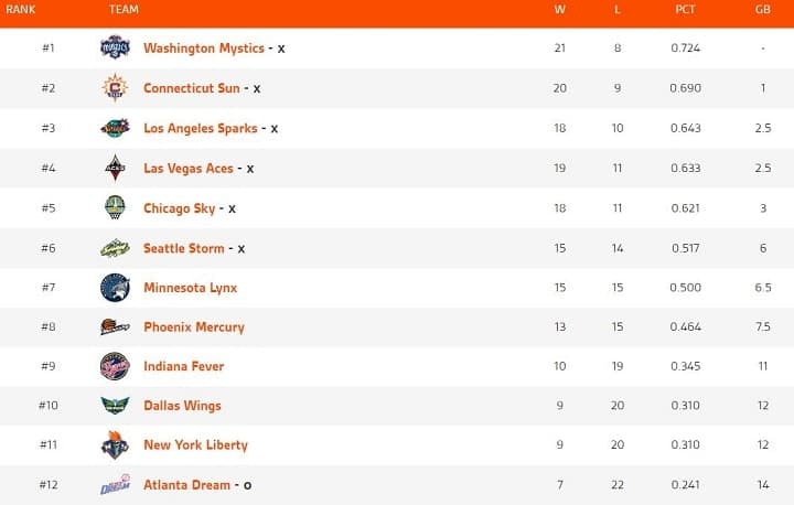 Classement WNBA