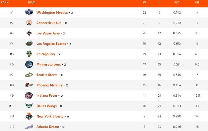 Classement WNBA