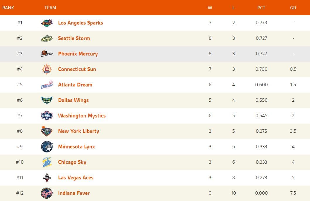 Classement WNBA